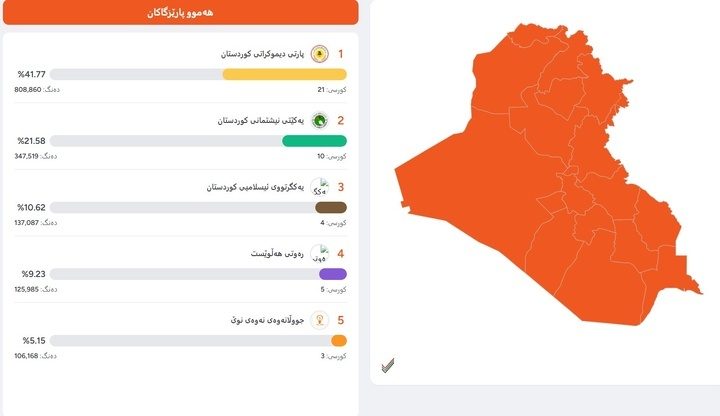 ژمارەی نافەرمیی کورسی لایەنەکانی هەرێم لە پەرلەمانی عێراق
